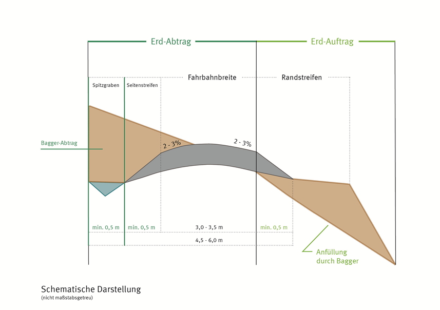 Grafische Darstellung eines Wegebau-Schemas